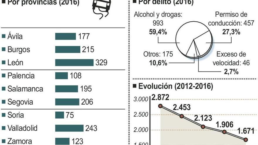 Cada tres días se comete en Zamora un delito contra la seguridad vial