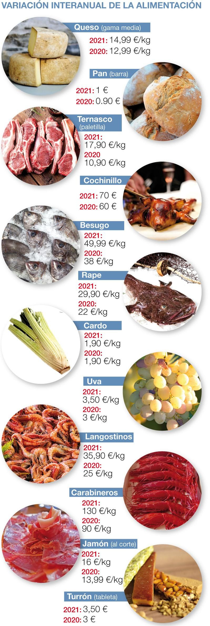 Así están los precios de los alimentos navideños este año respecto a los de las mismas fechas en 2020.