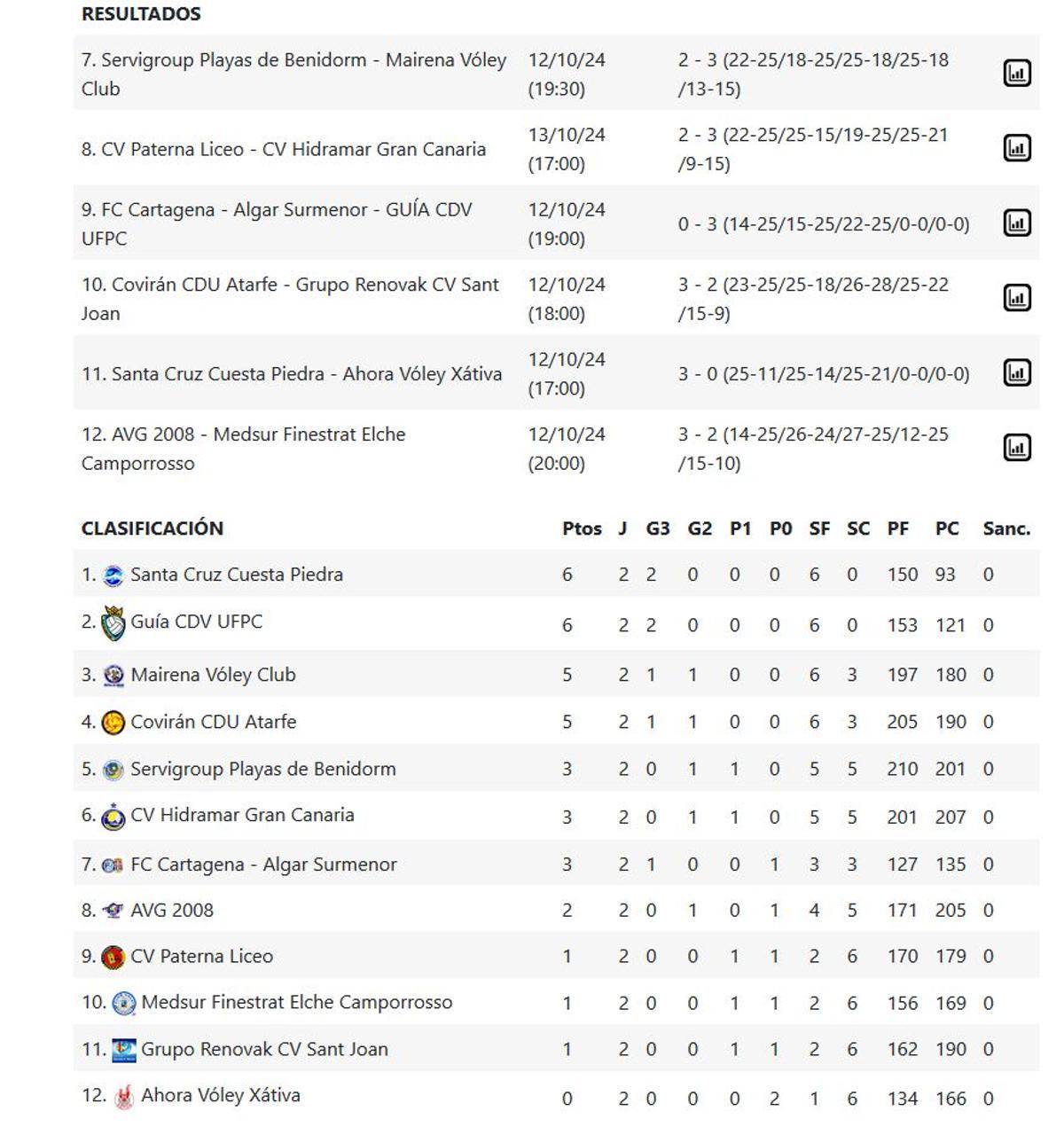 Resultados y clasificación Superliga Femenina 2 Grupo C.