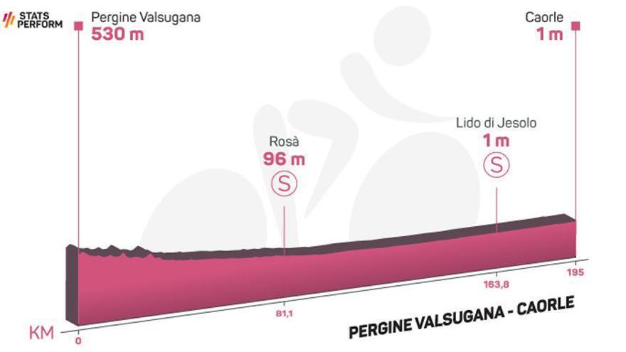 Perfil etapa de hoy Giro de Italia 2023:  Pergine Valsugana - Caorle