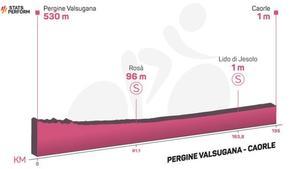 Perfil de la 17ª etapa del Giro del Italia.