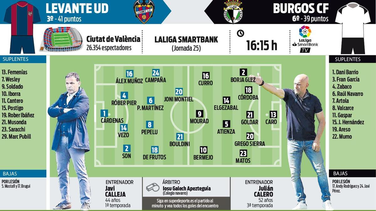Alineaciones probables del Levante UD y el Burgos CF