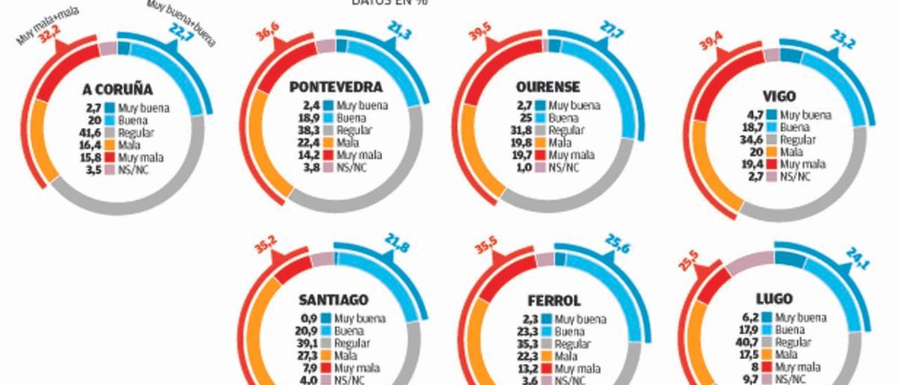 Ourense y Vigo son las ciudades más críticas con la Xunta y Lugo, la que menos