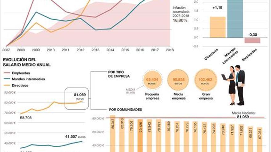 Los jefes recuperan salarios tras la crisis, pero sus empleados no