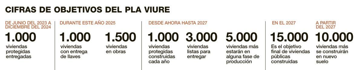 Gráfico sobre las cifras de objetivos del Pla Viure