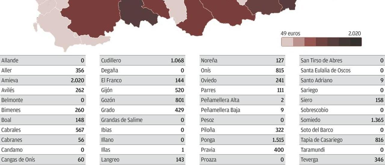 Uno de cada tres municipios asturianos ya no tiene deudas con los bancos