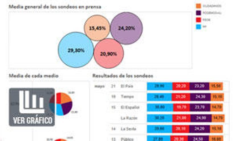 El PP se consolida en cabeza y Podemos-IU supera al PSOE