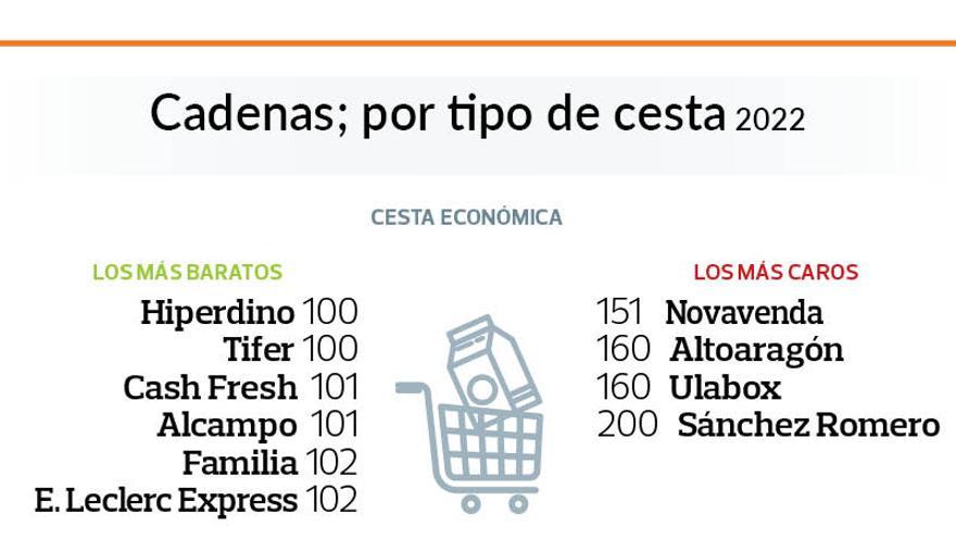 Las diferencias de precios según el tipo de cesta de la compra