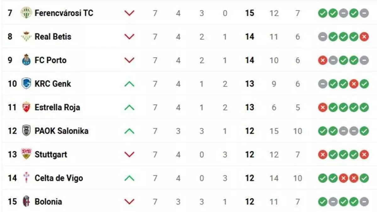 Así esta la clasificación de la Europa League