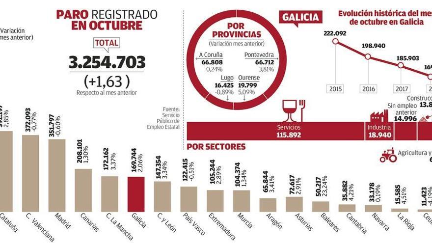 Galicia suma 3.424 parados y queda al margen del octubre de récord en el empleo