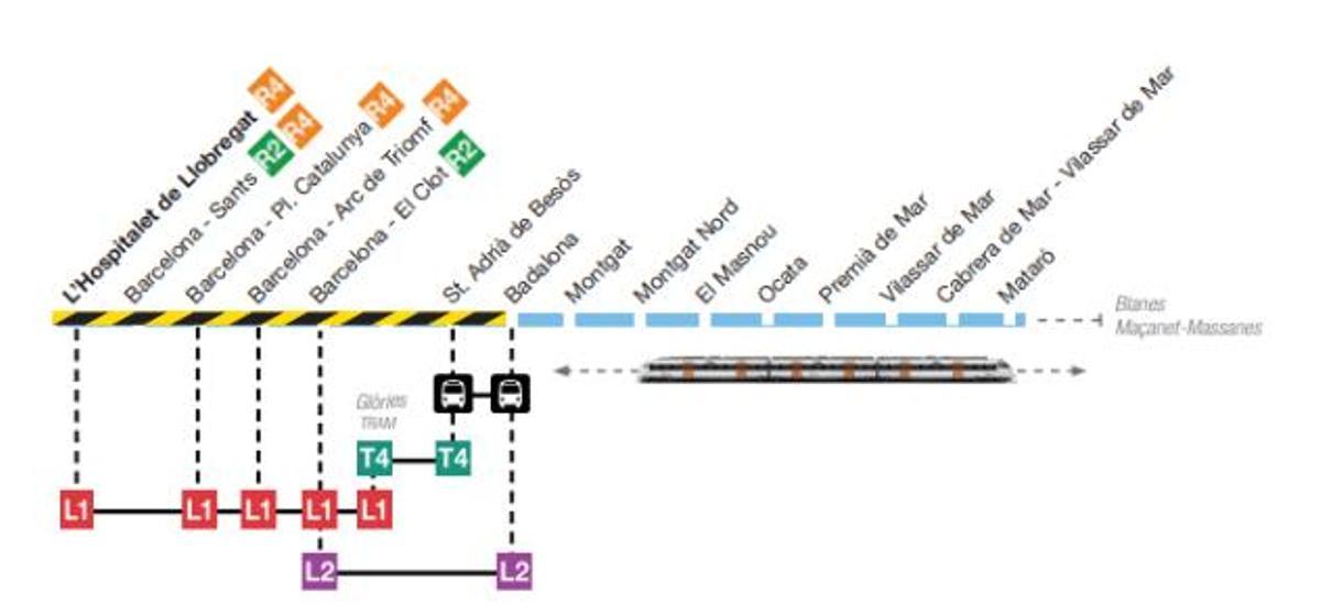 El corte afectará al tramo comprendido entre L'Hospitalet y Badalona