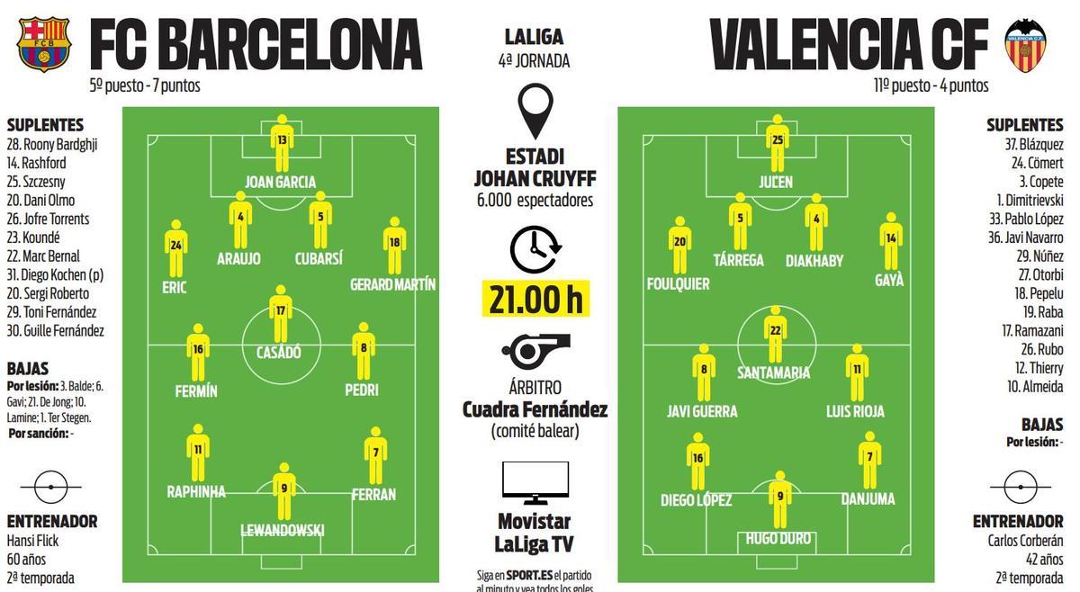 Alineaciones probables del Barça-Valencia
