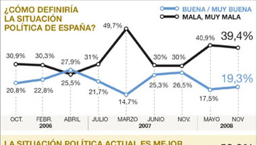 Los españoles consideran mala o muy mala la situación política