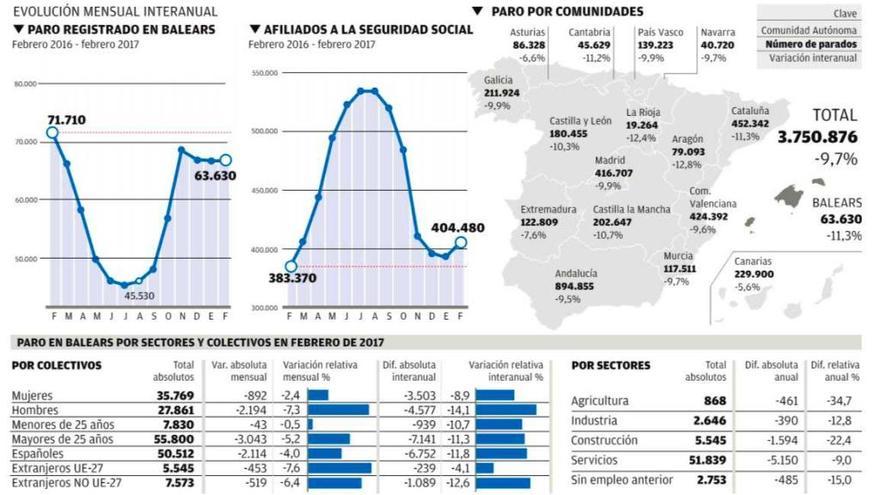 Situación del mercado de trabajo en febrero