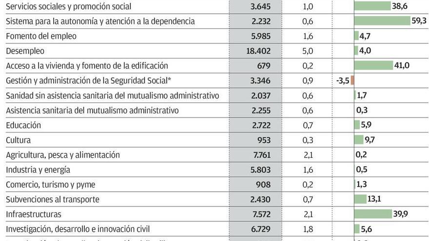 Sánchez se juega su continuidad a la carta dudosa de los Presupuestos