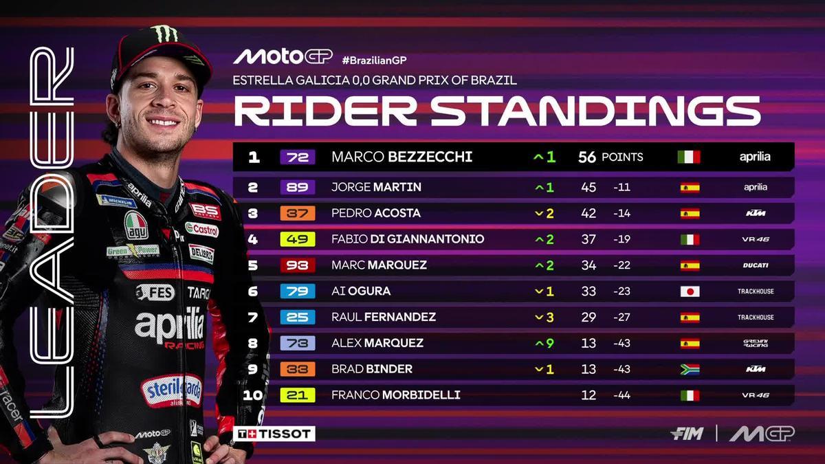 Clasificación de pilotos