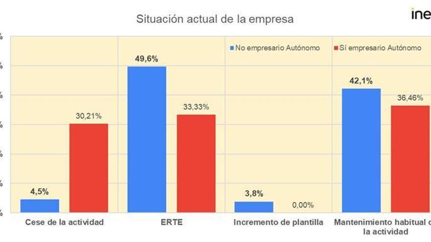 El coronavirus golpea más fuerte a los trabajadores autónomos