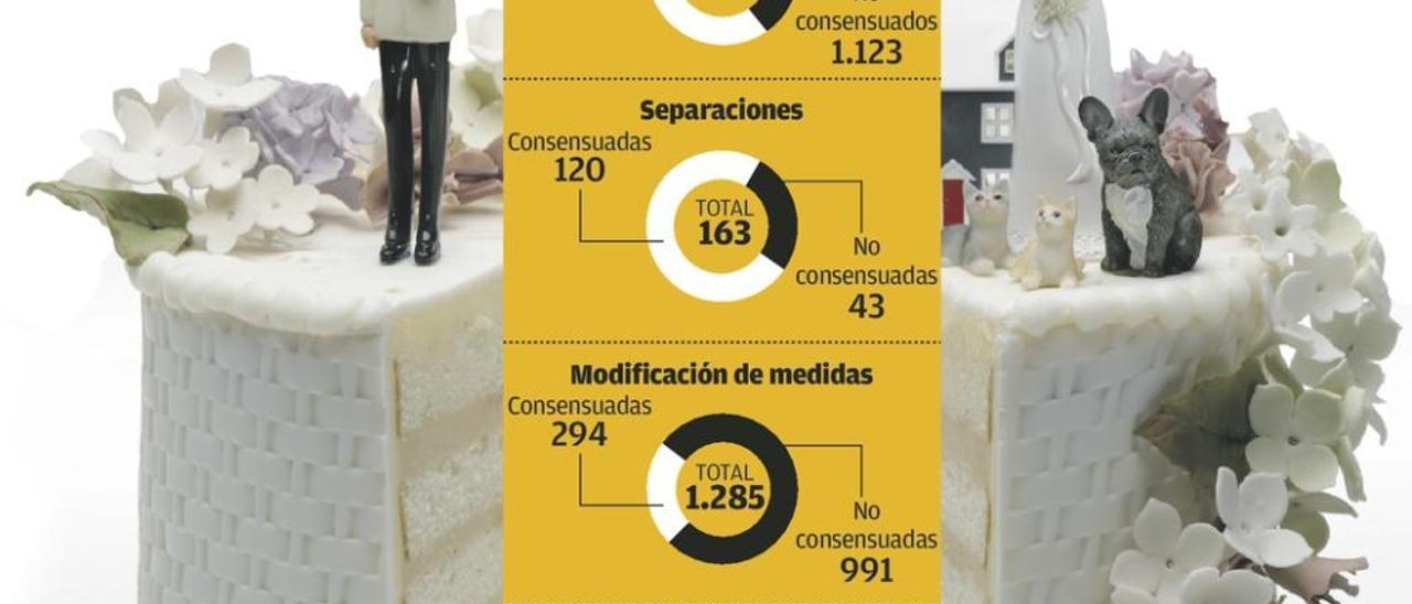 La mitad de las rupturas matrimoniales en Asturias acaba en pleito