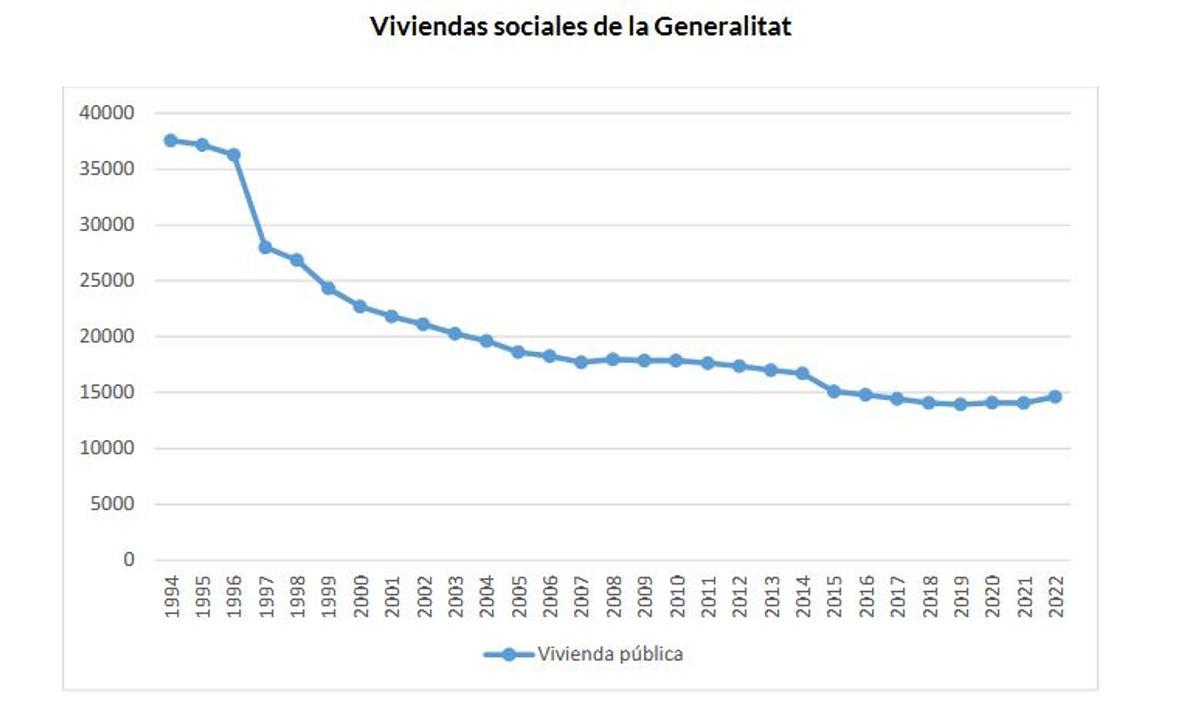 Evolución de la vivienda social de la Generalitat