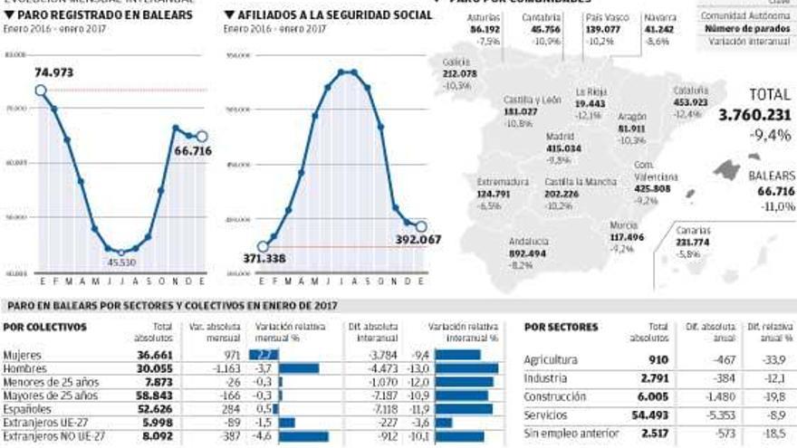 Balears inicia 2017 liderando la creación de empleo en España