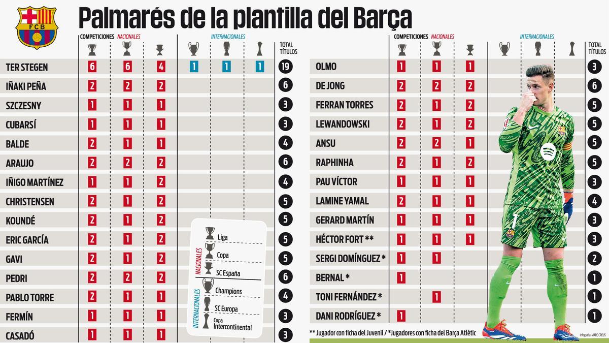El palmarés de la plantilla del Barça, al completo