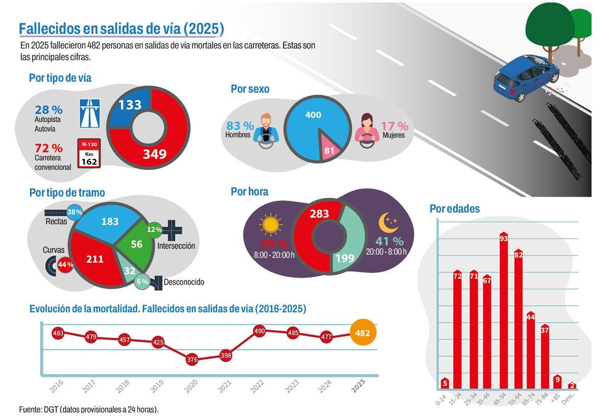 Las salidas de vía se han convertido en el accidente más letal de las carreteras españolas