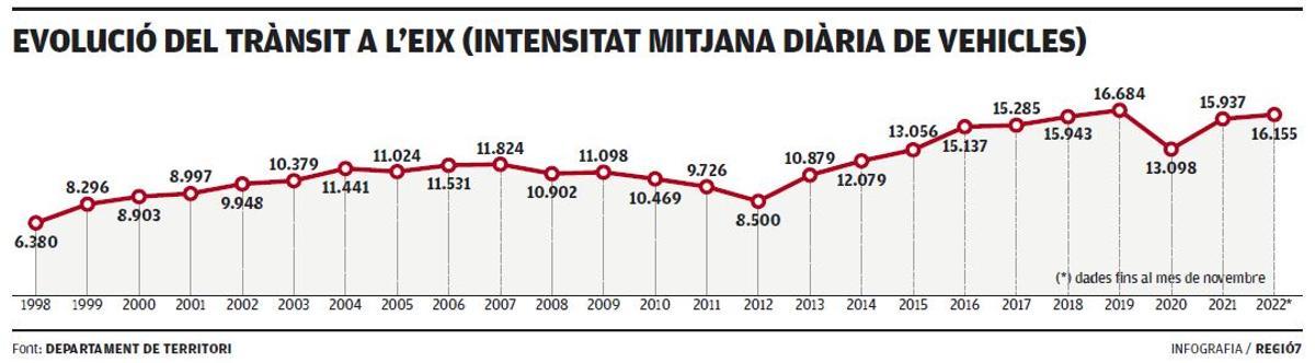 El trànsit a l'Eix