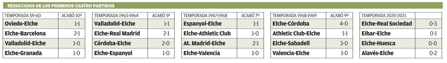 Resultados de los primeros cuatro partidos del Elche