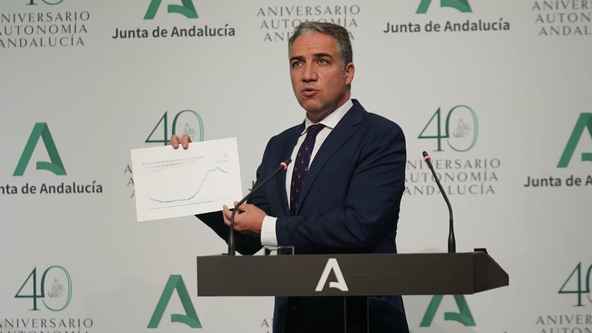 Elías Bendodo muestra la evolución de la pandemia en Andalucía tras el Consejo de Gobierno.