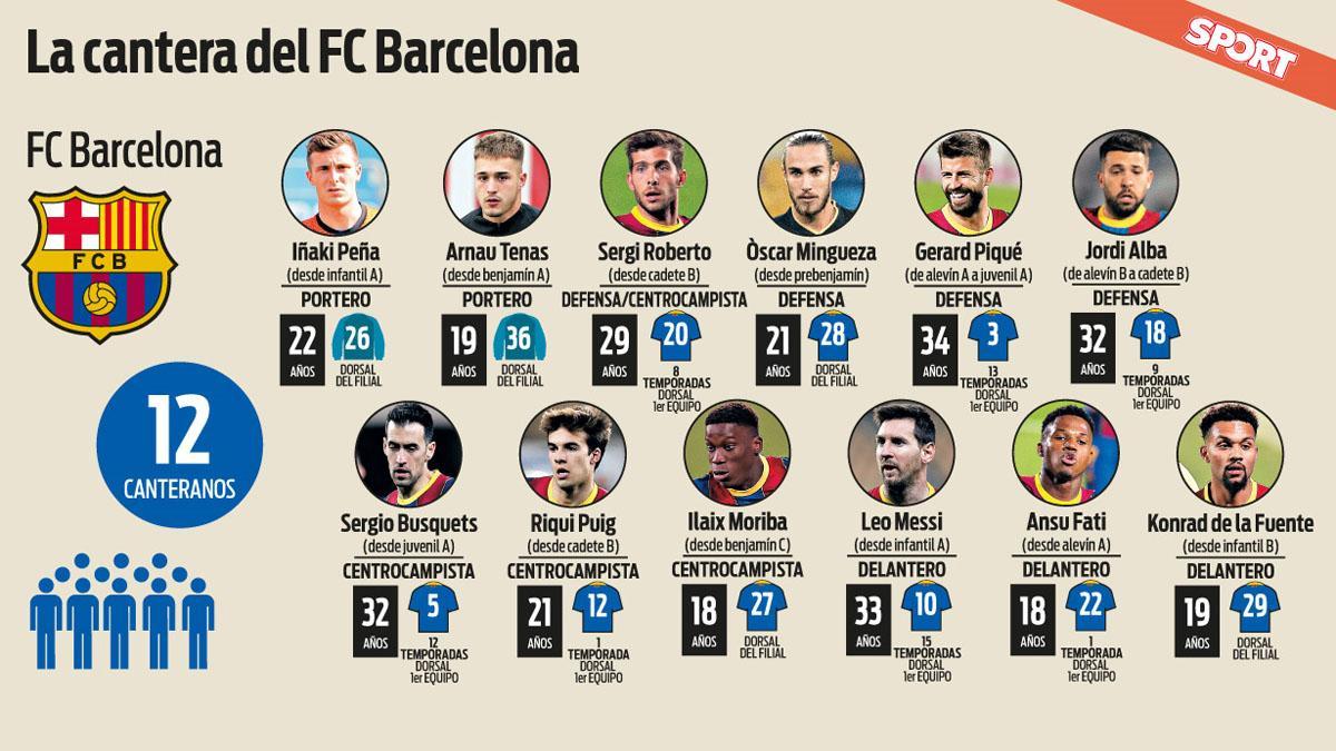 Los canteranos del Barça en la plantilla actual