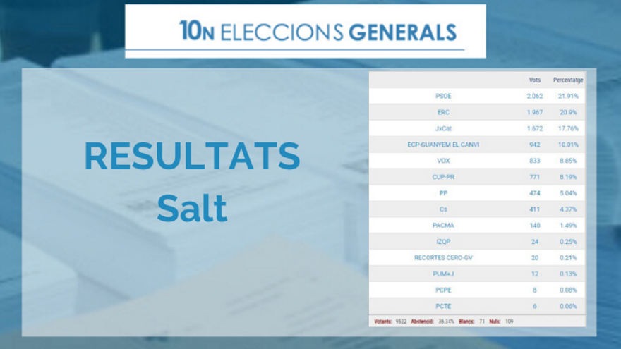 Resultats a Salt de les eleccions Generals 2019 del 10-N