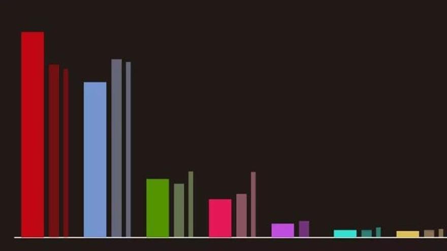 El CIS amplía a 2,7 puntos la ventaja del PSOE sobre el PP tras el pacto judicial