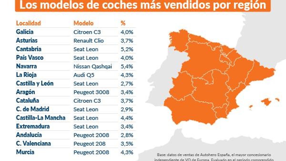 Los modelos de coches más vendidos