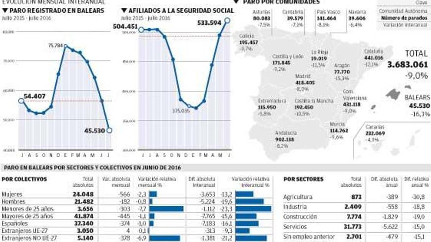 Récord histórico: 533.594 trabajadores en Balears