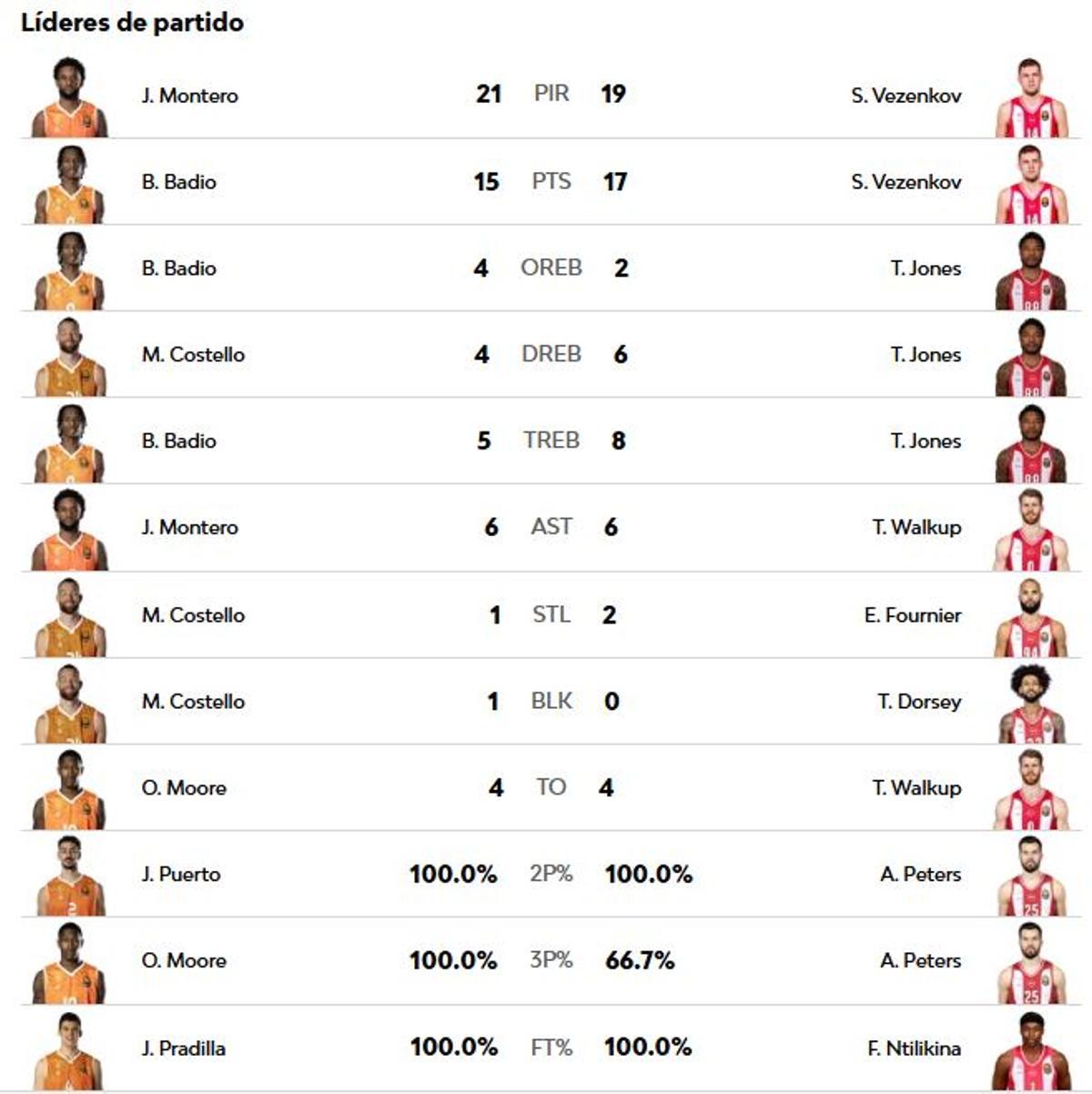 Líderes Valencia Basket - Olympiacos
