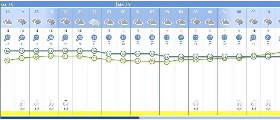 La predicción meteorológica para las próximas horas en València