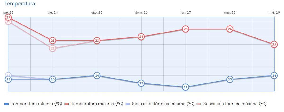 Previsión de las temperaturas para la capital.