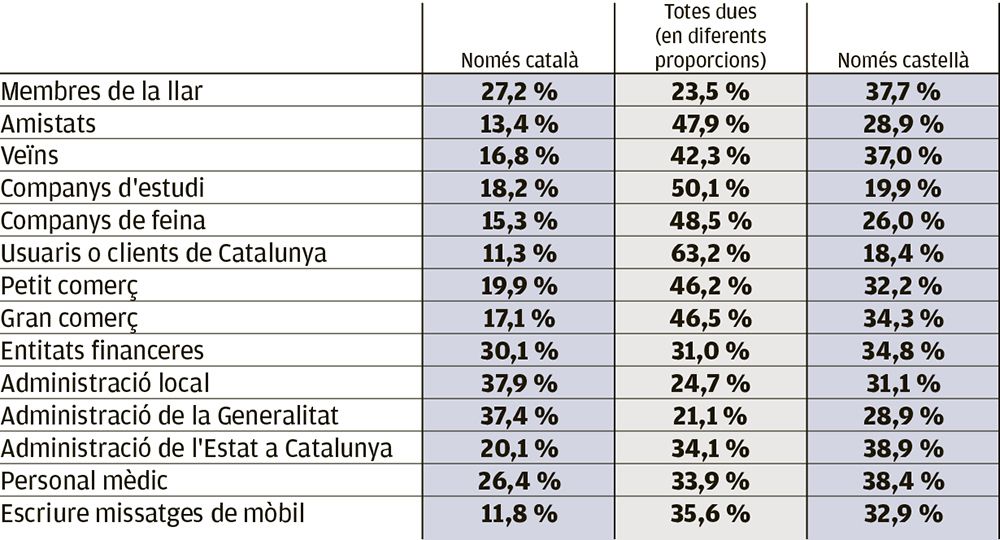 Llengua habitual per àmbits d’ús. Quina llengua utilitza amb...