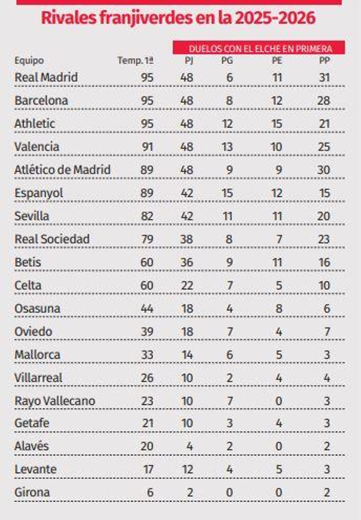 Elche rivals in the 2025-2026 season