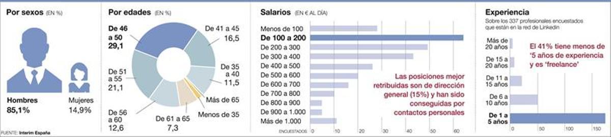 Los directivos temporales se abren paso en las empresas españolas