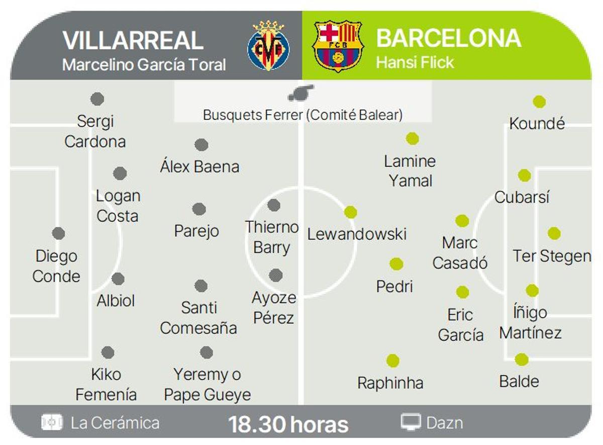 Los posibles onces de Villarreal y Barcelona.