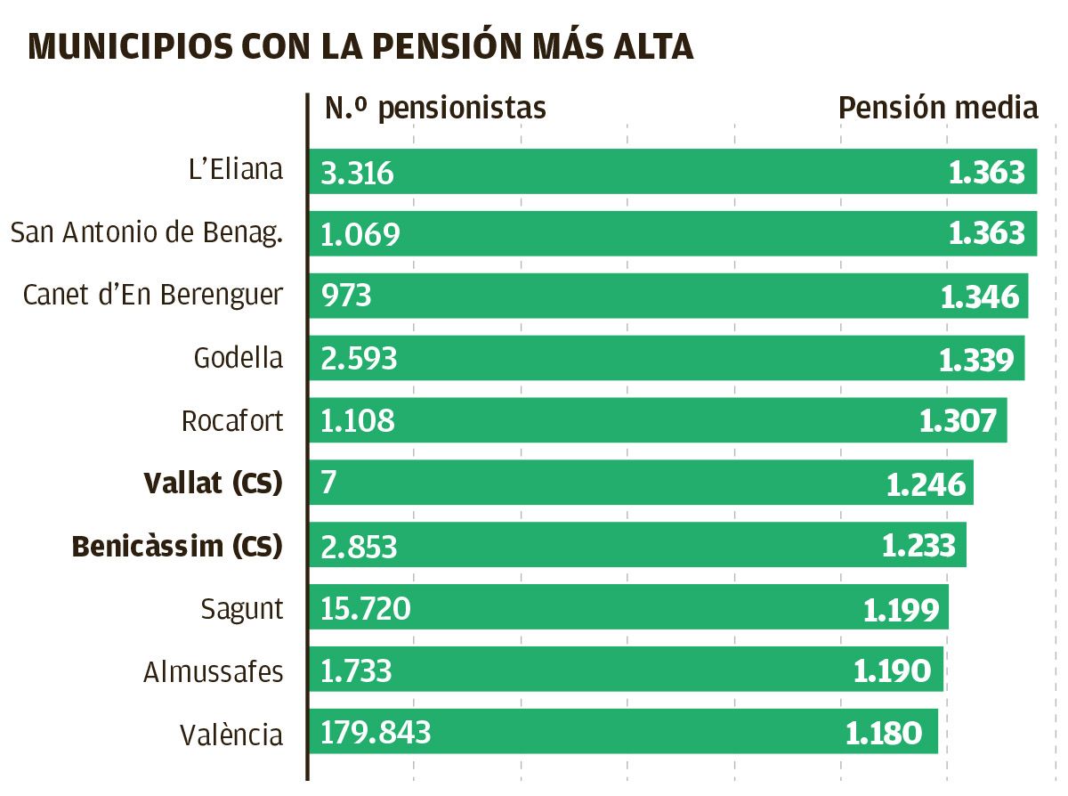 Las más altas.