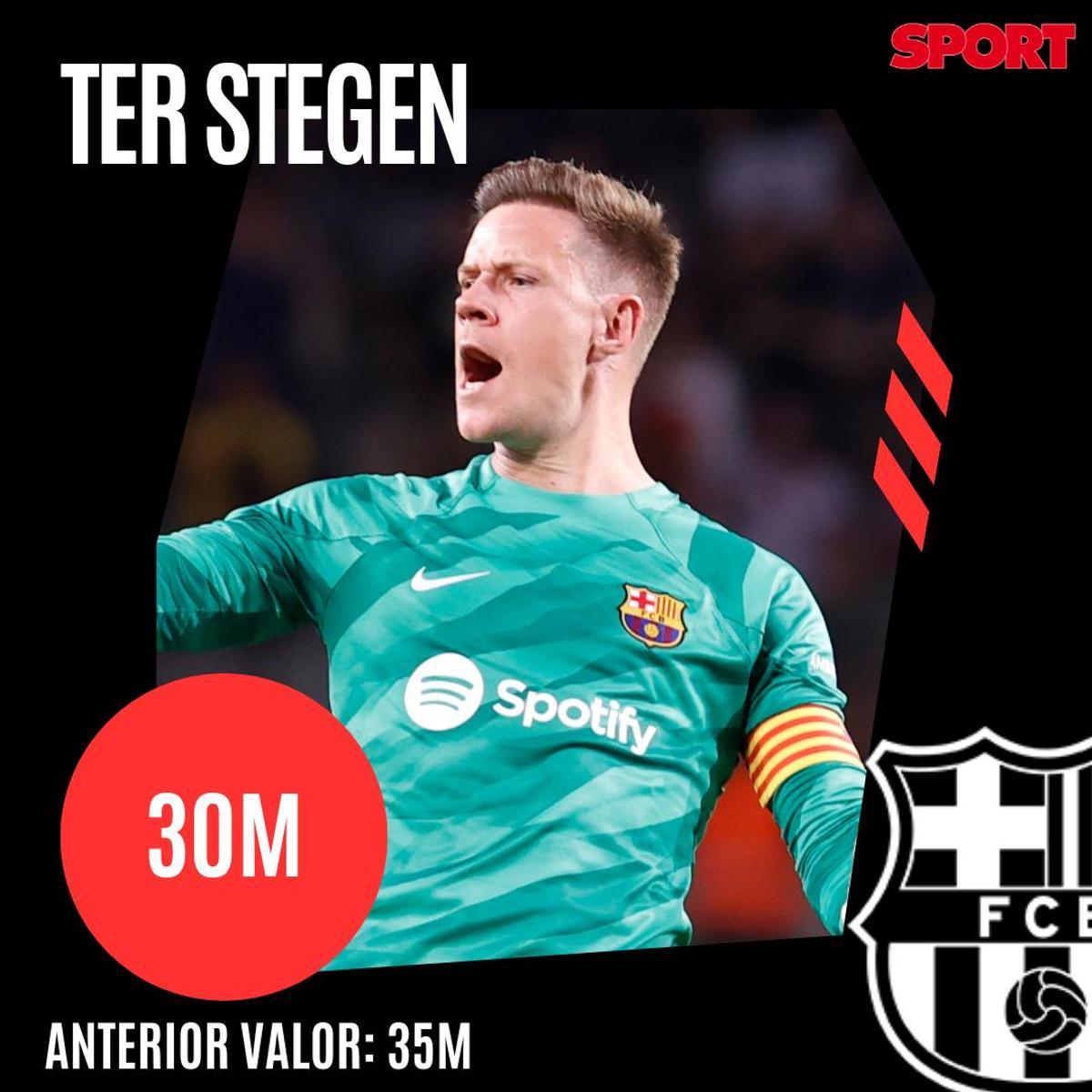 ¡Precios actualizados! Así queda el valor de mercado de la plantilla del Barça 2023/24