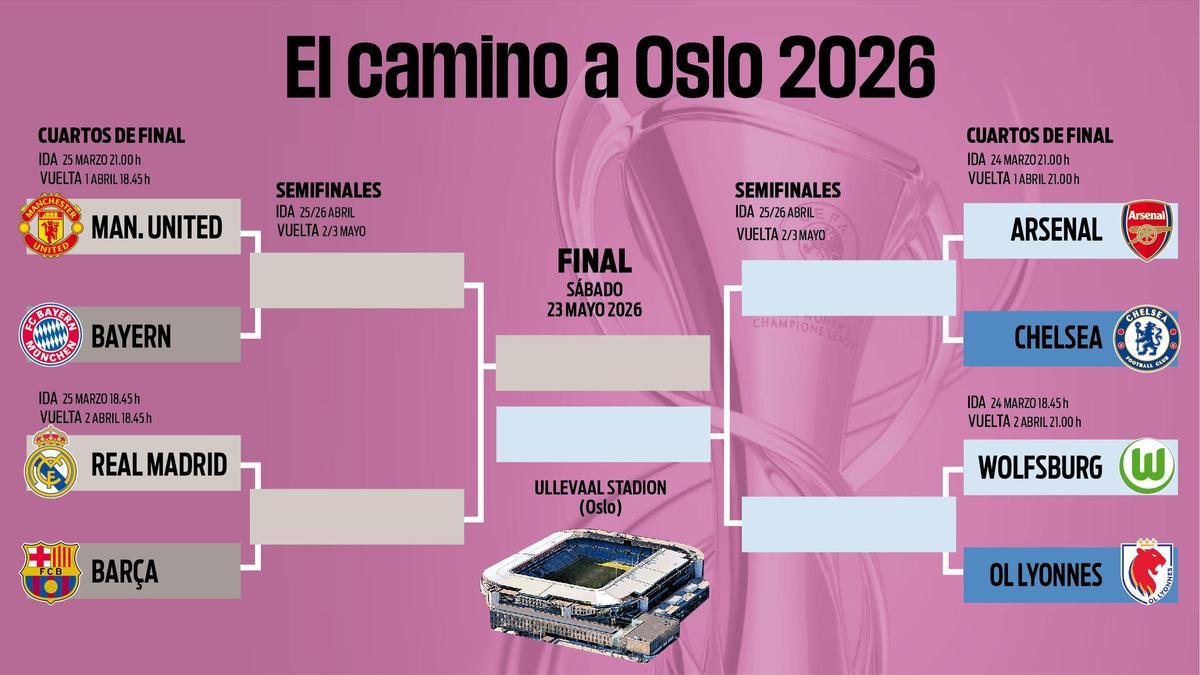 Así está el cuadro de la Champions League Femenina en cuartos de final