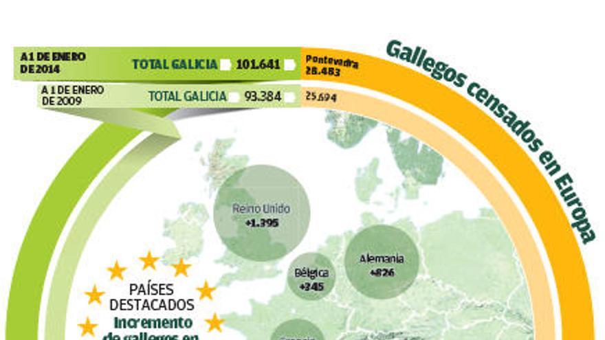 Más de 8.000 gallegos se marcharon a otros países de Europa a trabajar en cinco años