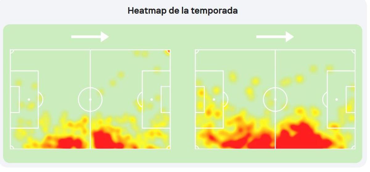 Mapa de calor de Lucas Vázquez vs. Dani Carvajal esta temporada.
