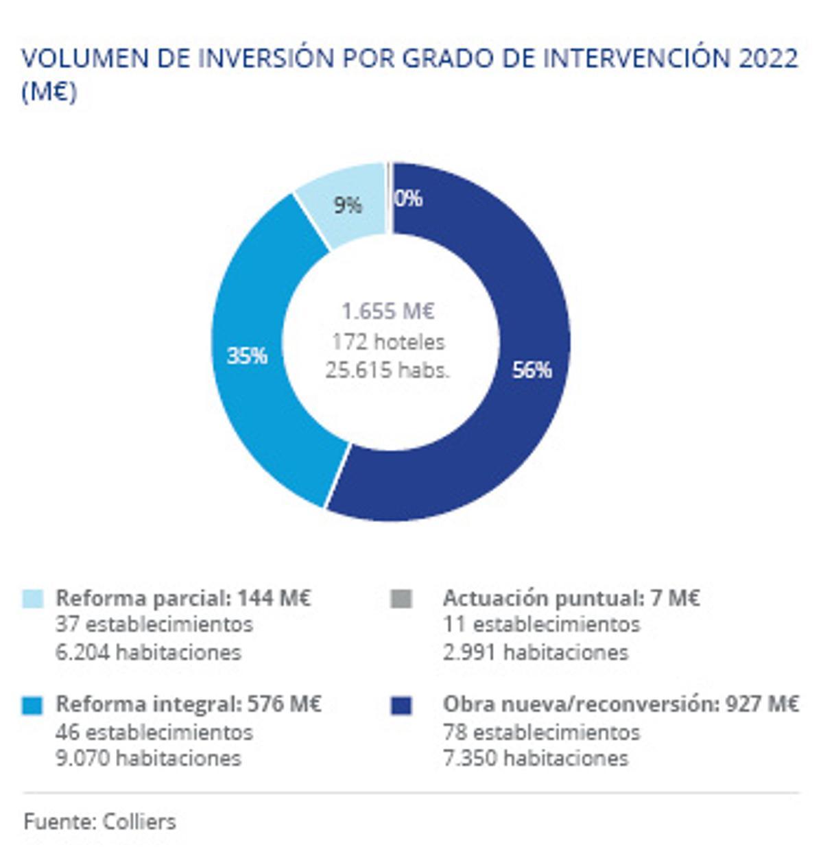 Volumen de inversión por grado de intervención 2022