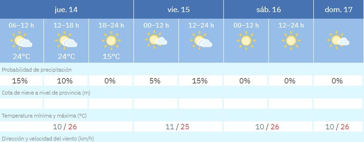 Predicción del tiempo para la semana en Córdoba.