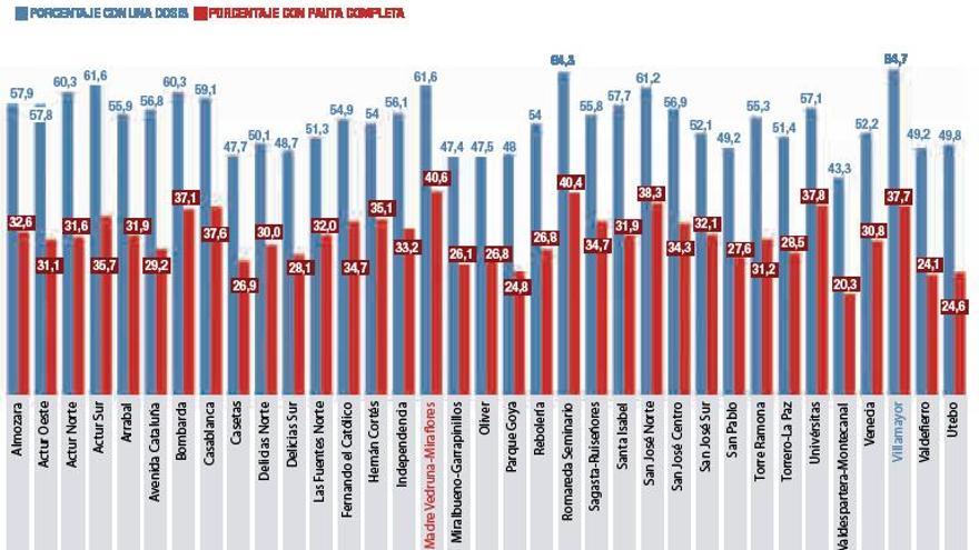 El 40% de los vecinos de Romareda y Madre Vedruna están inmunizados