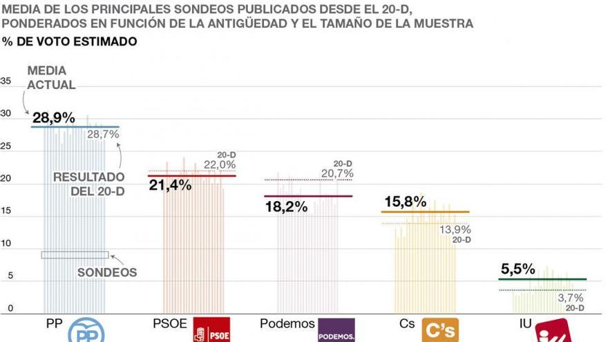 Las encuestas afianzan al PP a falta de la coalición entre Podemos e IU